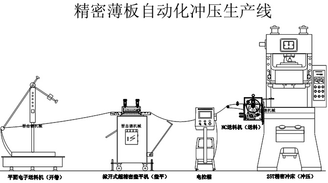 薄板沖床送料機生產線 薄板沖床送料機生產線