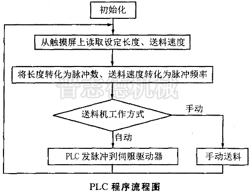NC送料機(jī)PLC程序流程圖